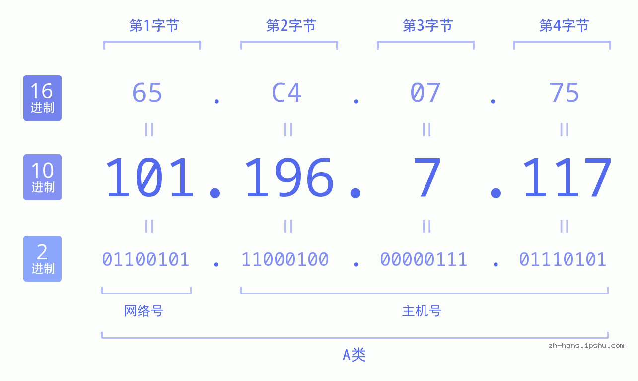 IP地址:101.196.7.117 数据结构图 二进制 十进制 十六进制 IPv4: 101.196.7.117 网络类型 网络号 主机号