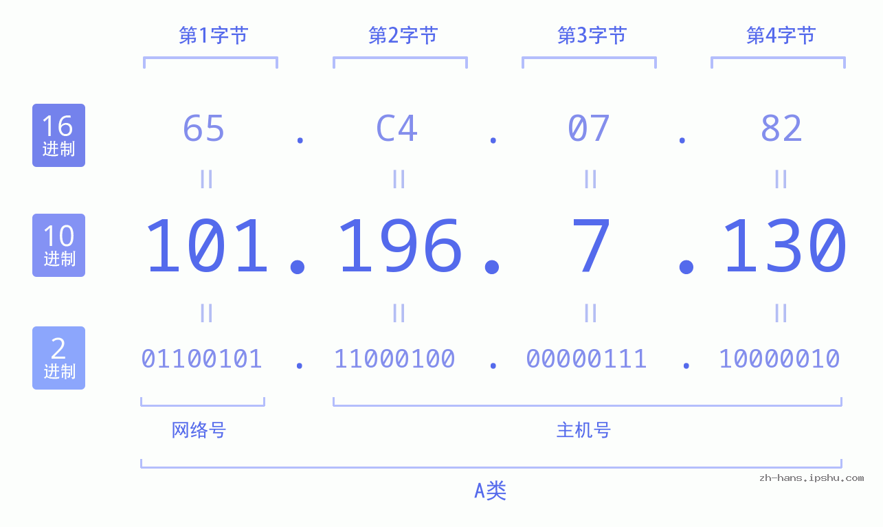 IP地址:101.196.7.130 数据结构图 二进制 十进制 十六进制 IPv4: 101.196.7.130 网络类型 网络号 主机号
