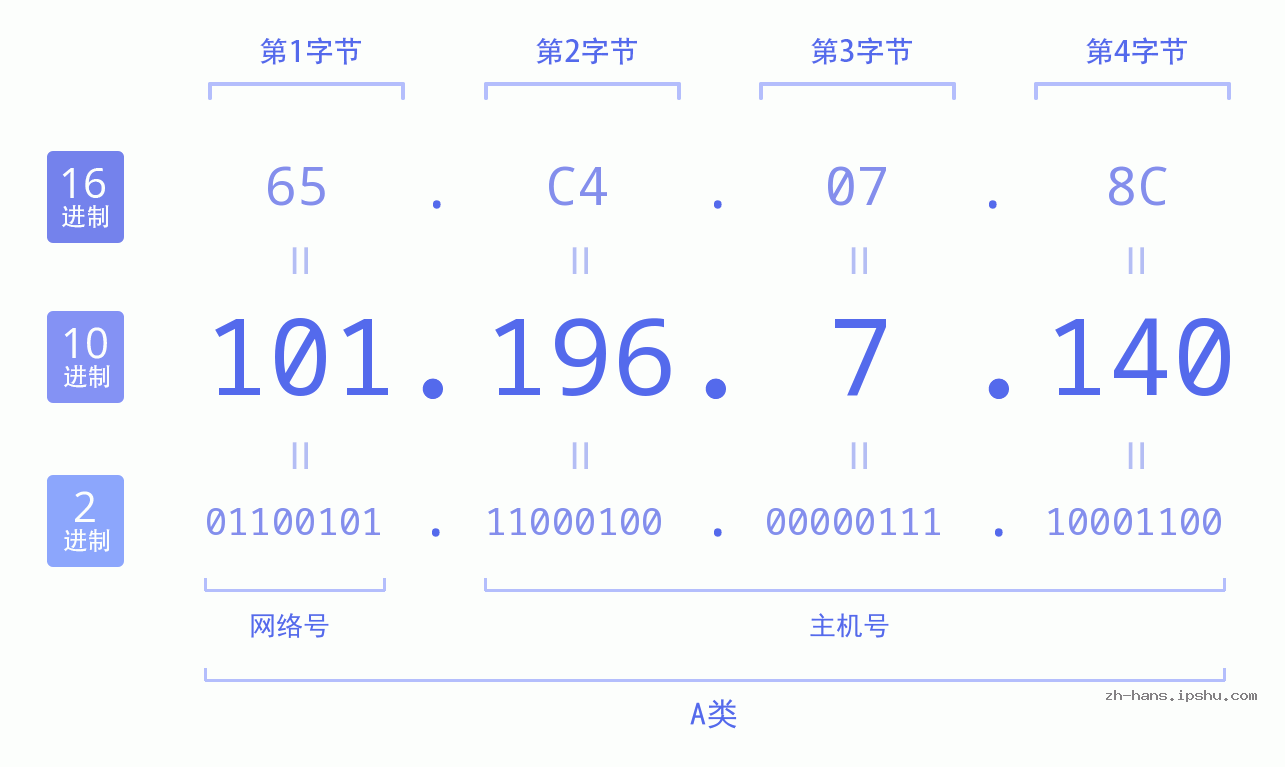 IP地址:101.196.7.140 数据结构图 二进制 十进制 十六进制 IPv4: 101.196.7.140 网络类型 网络号 主机号