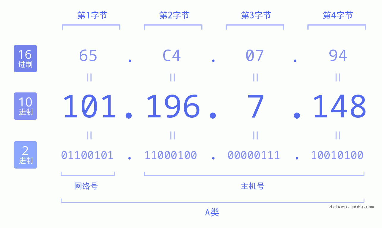 IP地址:101.196.7.148 数据结构图 二进制 十进制 十六进制 IPv4: 101.196.7.148 网络类型 网络号 主机号