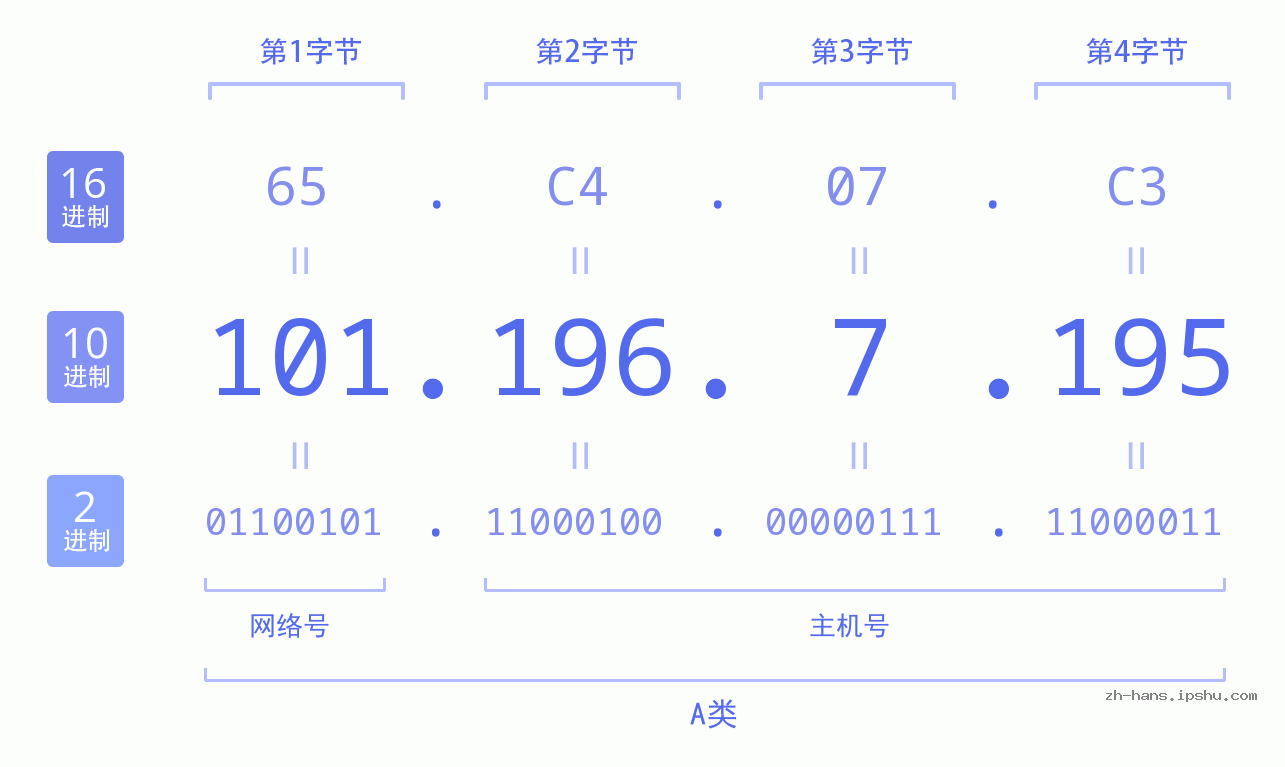 IP地址:101.196.7.195 数据结构图 二进制 十进制 十六进制 IPv4: 101.196.7.195 网络类型 网络号 主机号