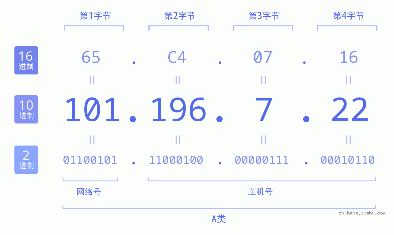 IP地址:101.196.7.22 数据结构图 二进制 十进制 十六进制 IPv4: 101.196.7.22 网络类型 网络号 主机号