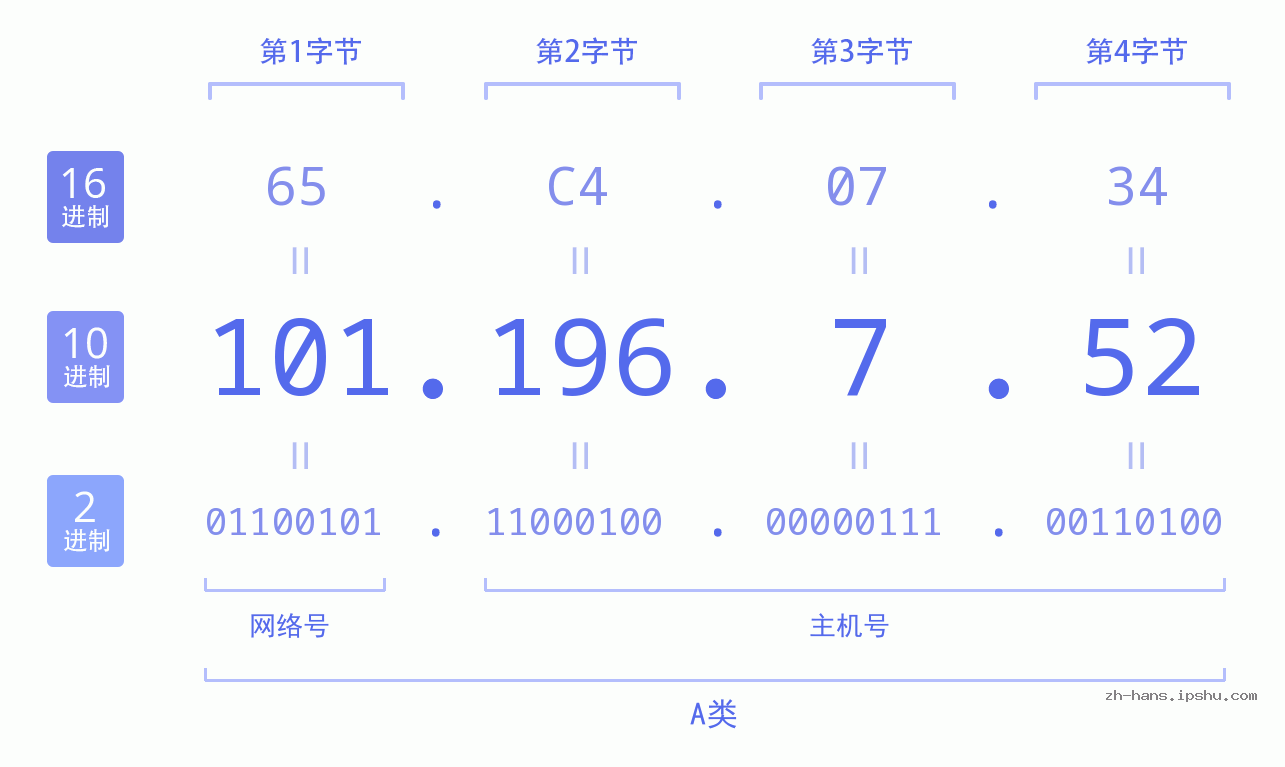 IP地址:101.196.7.52 数据结构图 二进制 十进制 十六进制 IPv4: 101.196.7.52 网络类型 网络号 主机号