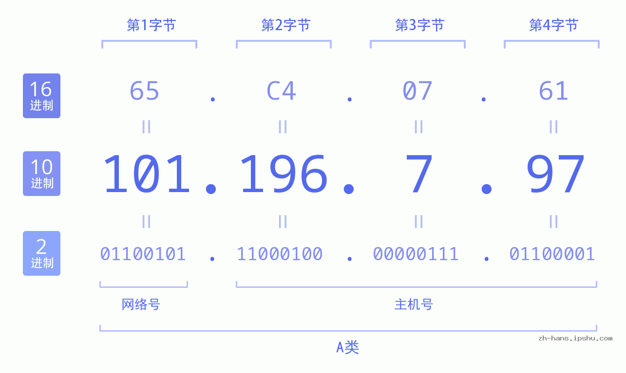 IP地址:101.196.7.97 数据结构图 二进制 十进制 十六进制 IPv4: 101.196.7.97 网络类型 网络号 主机号