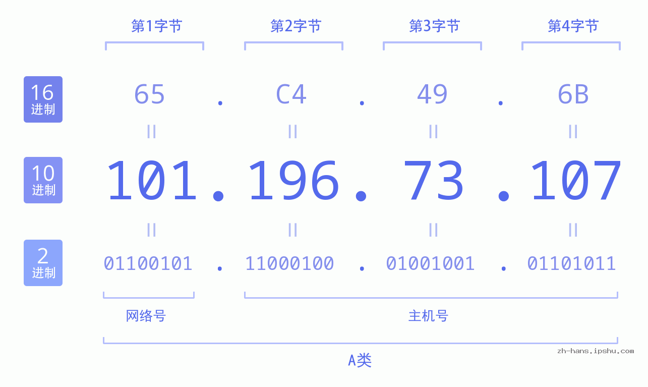 IP地址:101.196.73.107 数据结构图 二进制 十进制 十六进制 IPv4: 101.196.73.107 网络类型 网络号 主机号