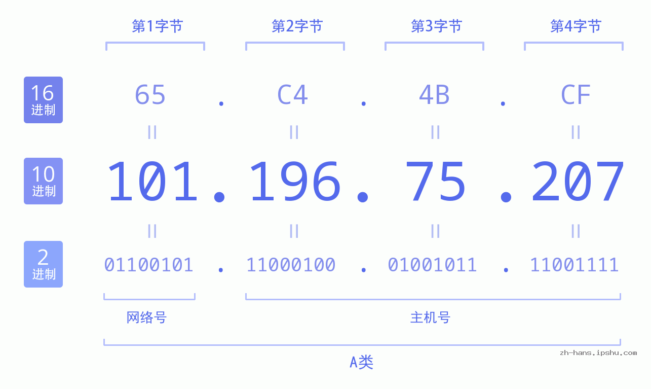 IP地址:101.196.75.207 数据结构图 二进制 十进制 十六进制 IPv4: 101.196.75.207 网络类型 网络号 主机号