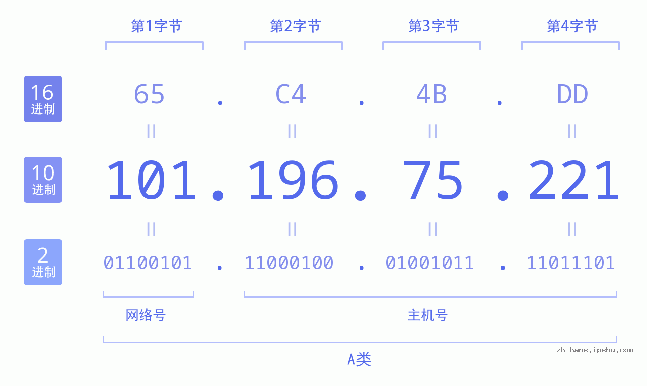 IP地址:101.196.75.221 数据结构图 二进制 十进制 十六进制 IPv4: 101.196.75.221 网络类型 网络号 主机号