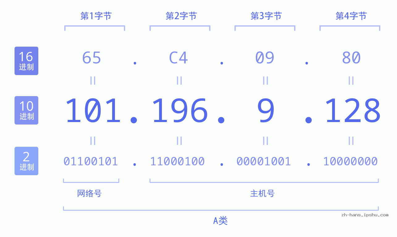 IP地址:101.196.9.128 数据结构图 二进制 十进制 十六进制 IPv4: 101.196.9.128 网络类型 网络号 主机号