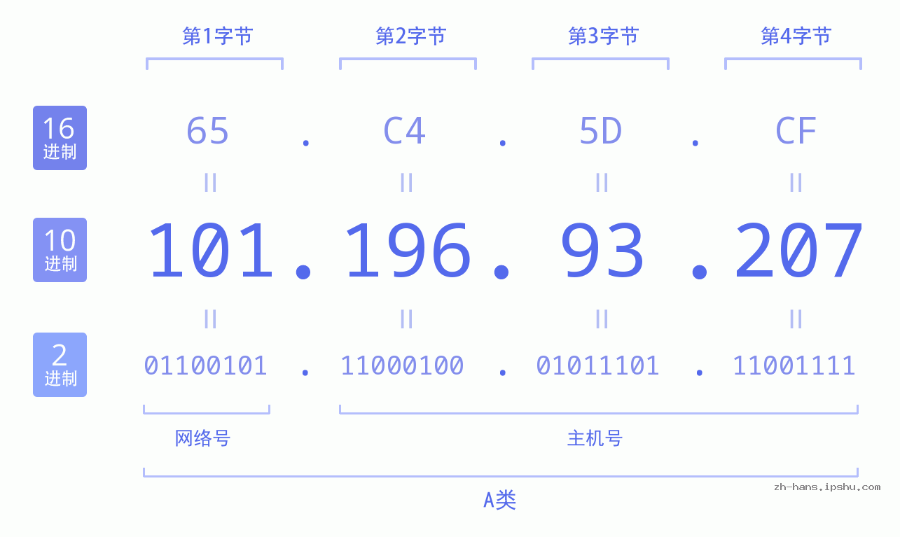 IP地址:101.196.93.207 数据结构图 二进制 十进制 十六进制 IPv4: 101.196.93.207 网络类型 网络号 主机号