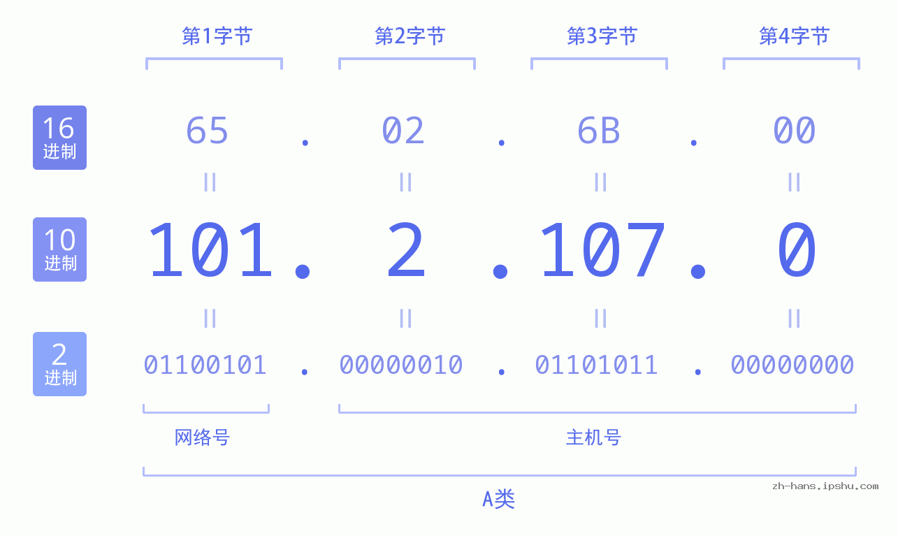 IP地址:101.2.107.0 数据结构图 二进制 十进制 十六进制 IPv4: 101.2.107.0 网络类型 网络号 主机号