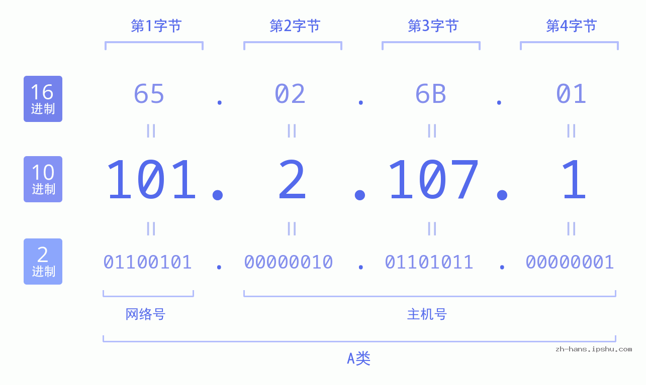 IP地址:101.2.107.1 数据结构图 二进制 十进制 十六进制 IPv4: 101.2.107.1 网络类型 网络号 主机号