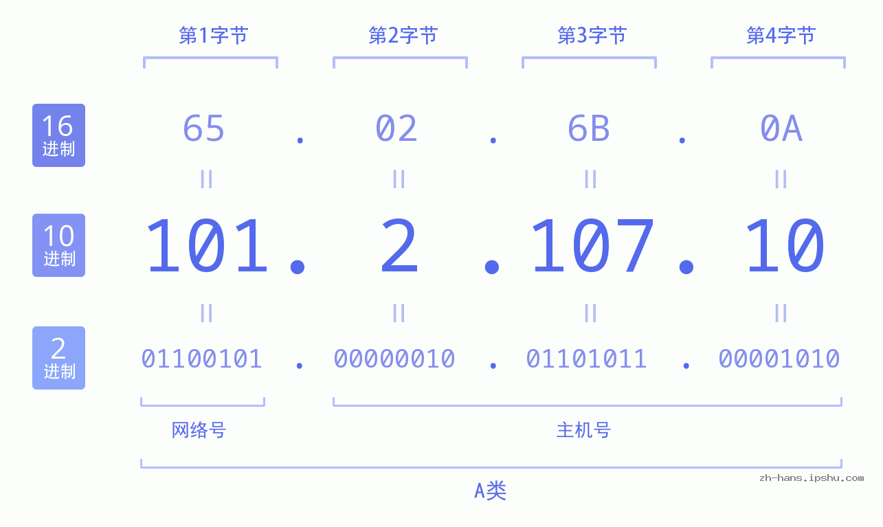 IP地址:101.2.107.10 数据结构图 二进制 十进制 十六进制 IPv4: 101.2.107.10 网络类型 网络号 主机号