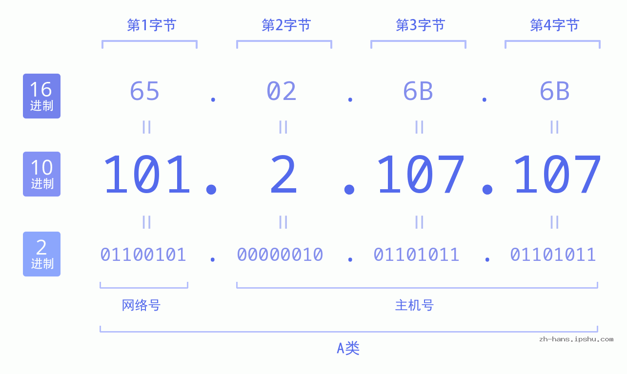 IP地址:101.2.107.107 数据结构图 二进制 十进制 十六进制 IPv4: 101.2.107.107 网络类型 网络号 主机号