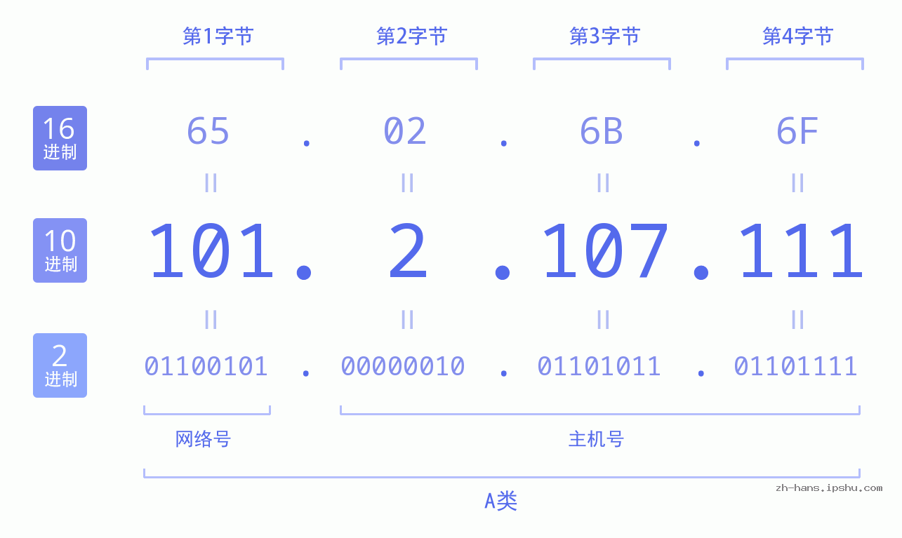 IP地址:101.2.107.111 数据结构图 二进制 十进制 十六进制 IPv4: 101.2.107.111 网络类型 网络号 主机号