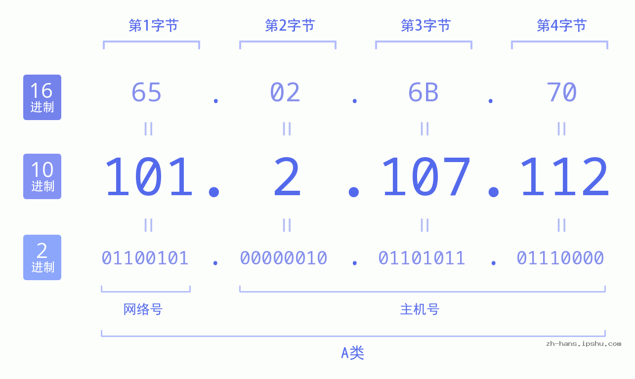 IP地址:101.2.107.112 数据结构图 二进制 十进制 十六进制 IPv4: 101.2.107.112 网络类型 网络号 主机号