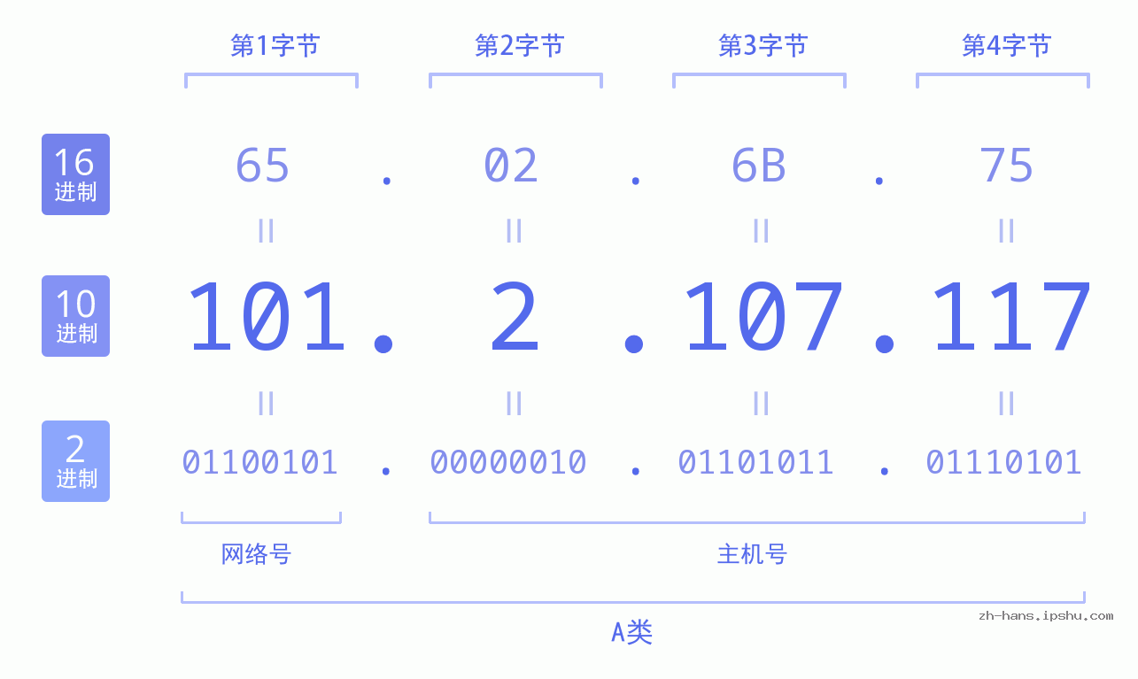 IP地址:101.2.107.117 数据结构图 二进制 十进制 十六进制 IPv4: 101.2.107.117 网络类型 网络号 主机号