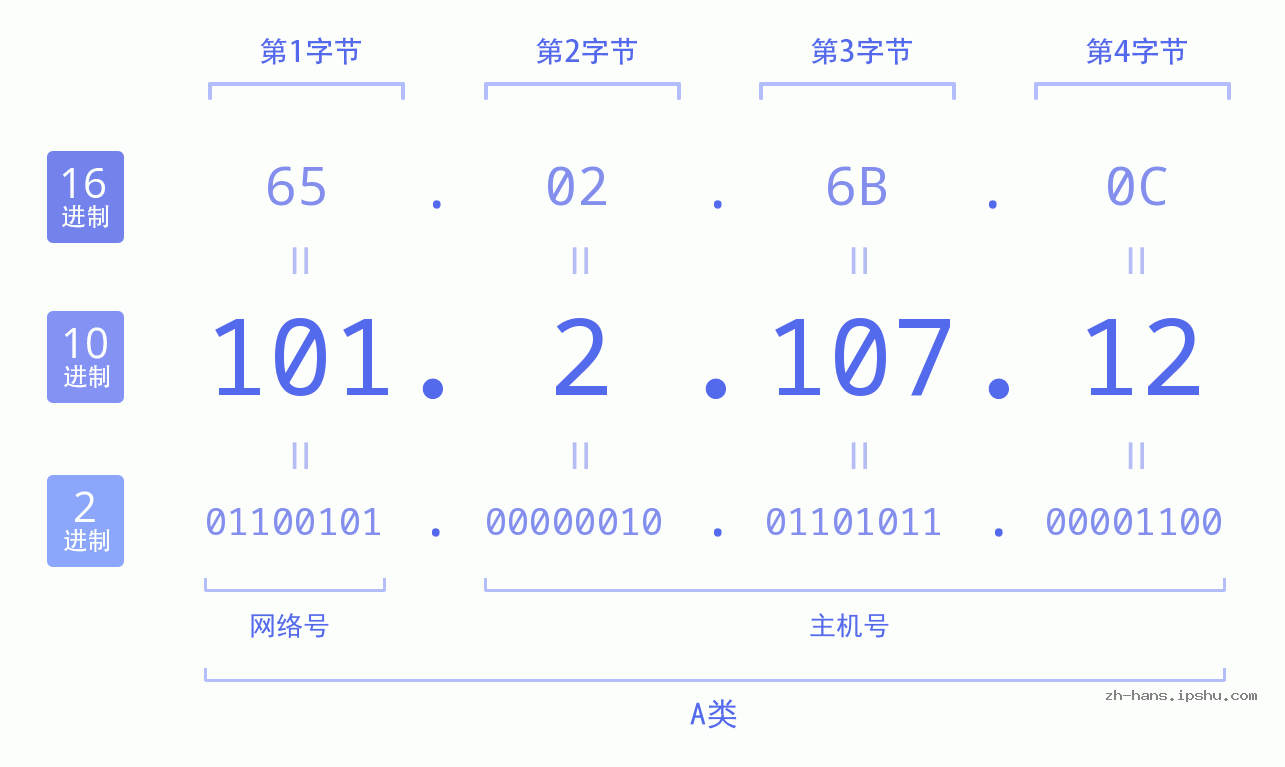 IP地址:101.2.107.12 数据结构图 二进制 十进制 十六进制 IPv4: 101.2.107.12 网络类型 网络号 主机号