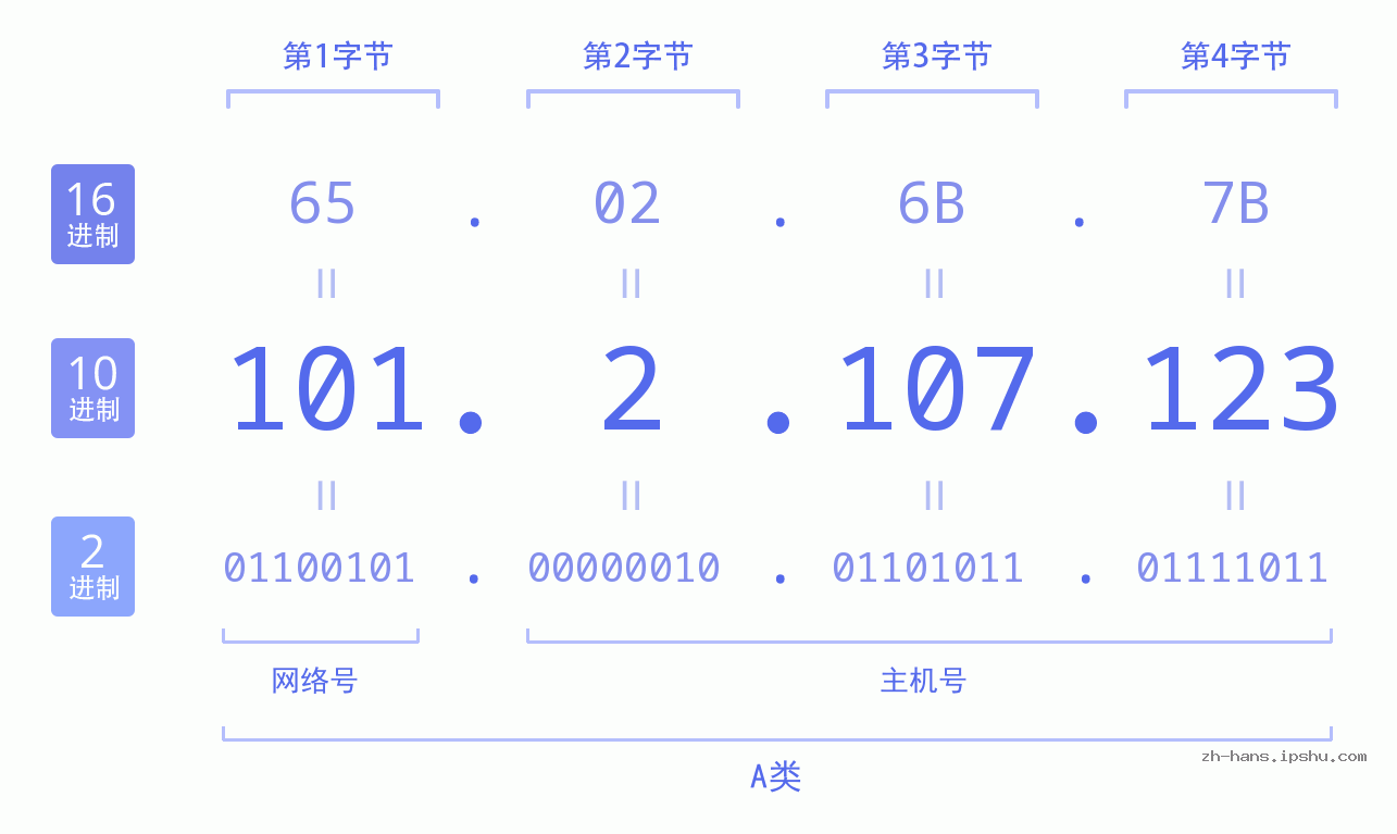 IP地址:101.2.107.123 数据结构图 二进制 十进制 十六进制 IPv4: 101.2.107.123 网络类型 网络号 主机号