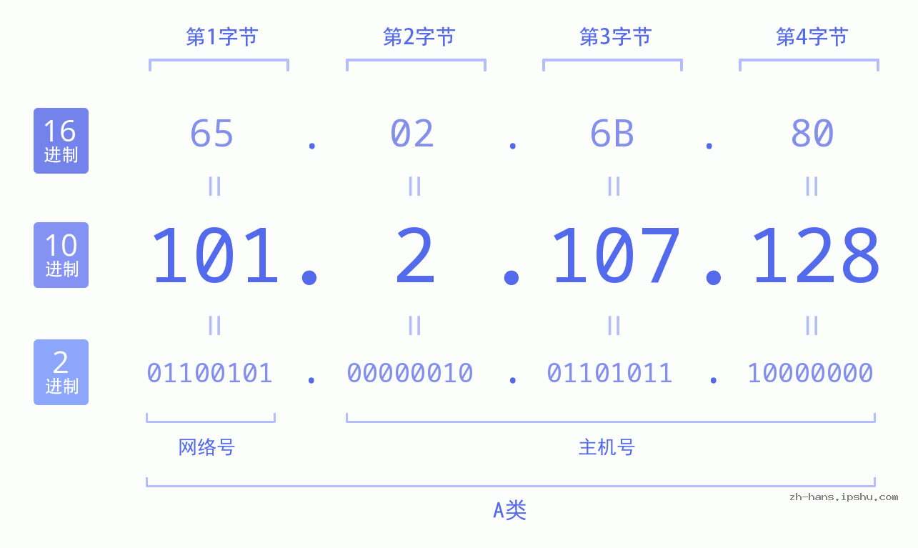 IP地址:101.2.107.128 数据结构图 二进制 十进制 十六进制 IPv4: 101.2.107.128 网络类型 网络号 主机号