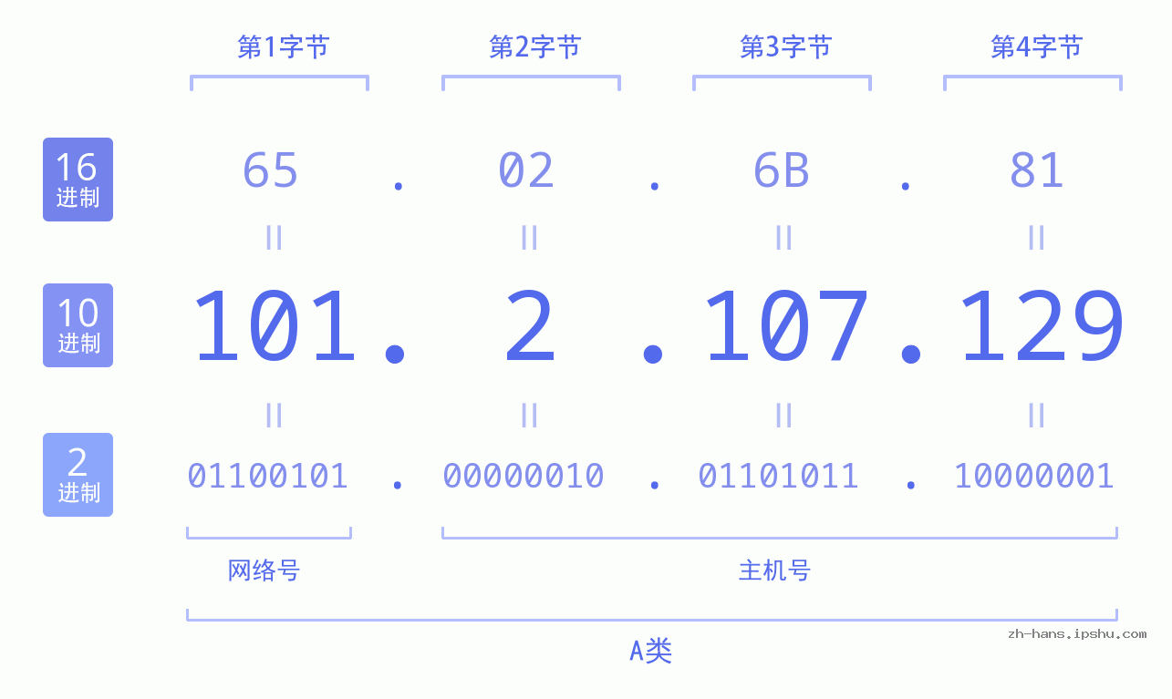 IP地址:101.2.107.129 数据结构图 二进制 十进制 十六进制 IPv4: 101.2.107.129 网络类型 网络号 主机号