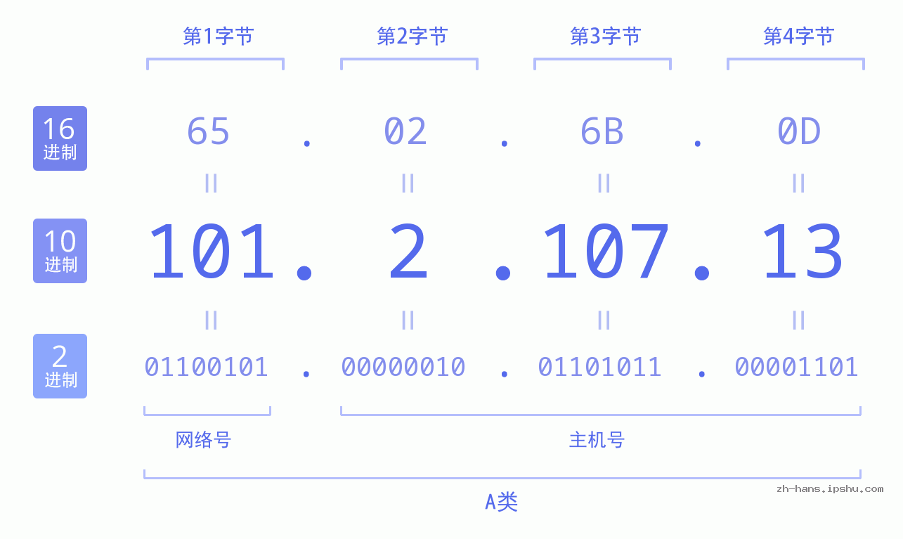 IPv4: 101.2.107.13 网络类型 网络号 主机号