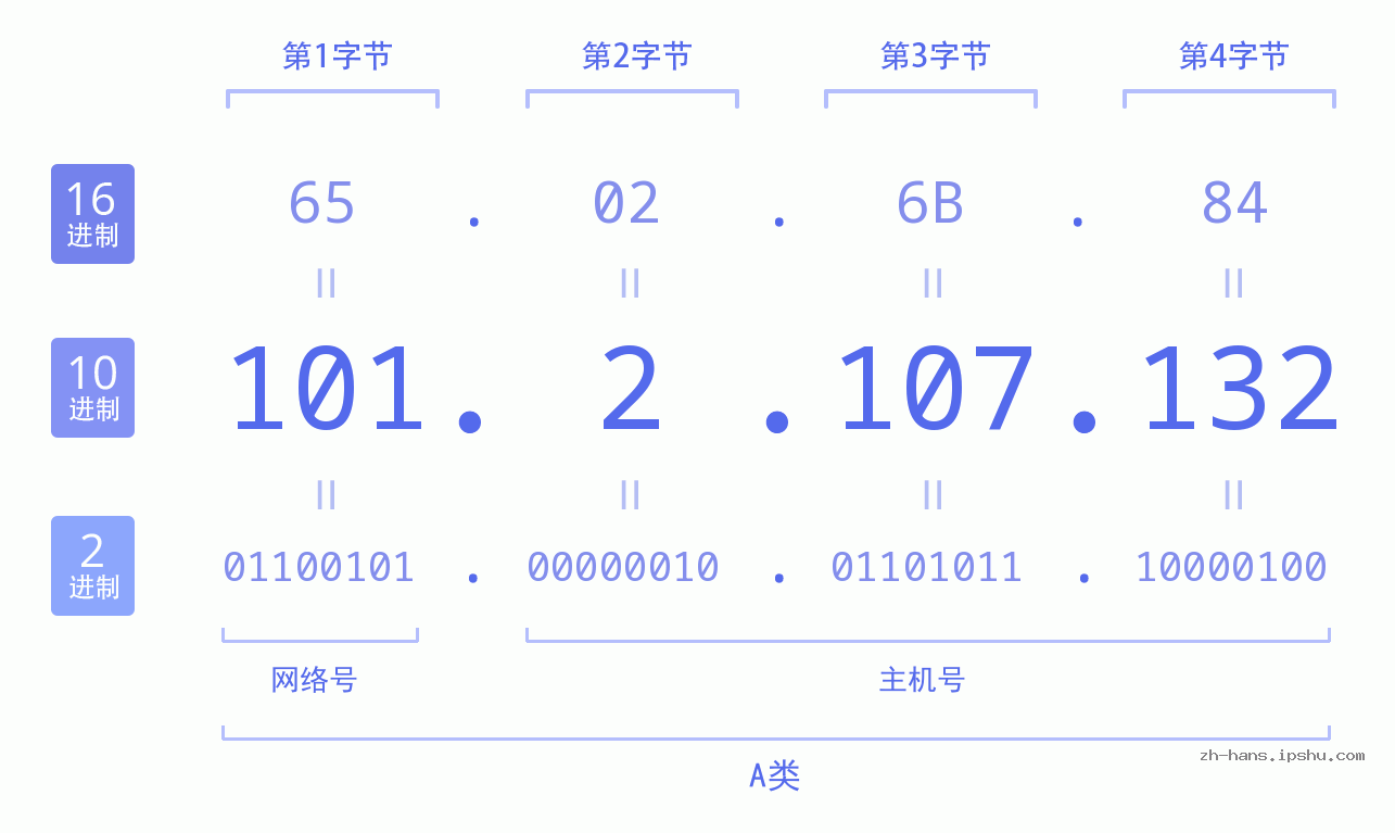 IP地址:101.2.107.132 数据结构图 二进制 十进制 十六进制 IPv4: 101.2.107.132 网络类型 网络号 主机号