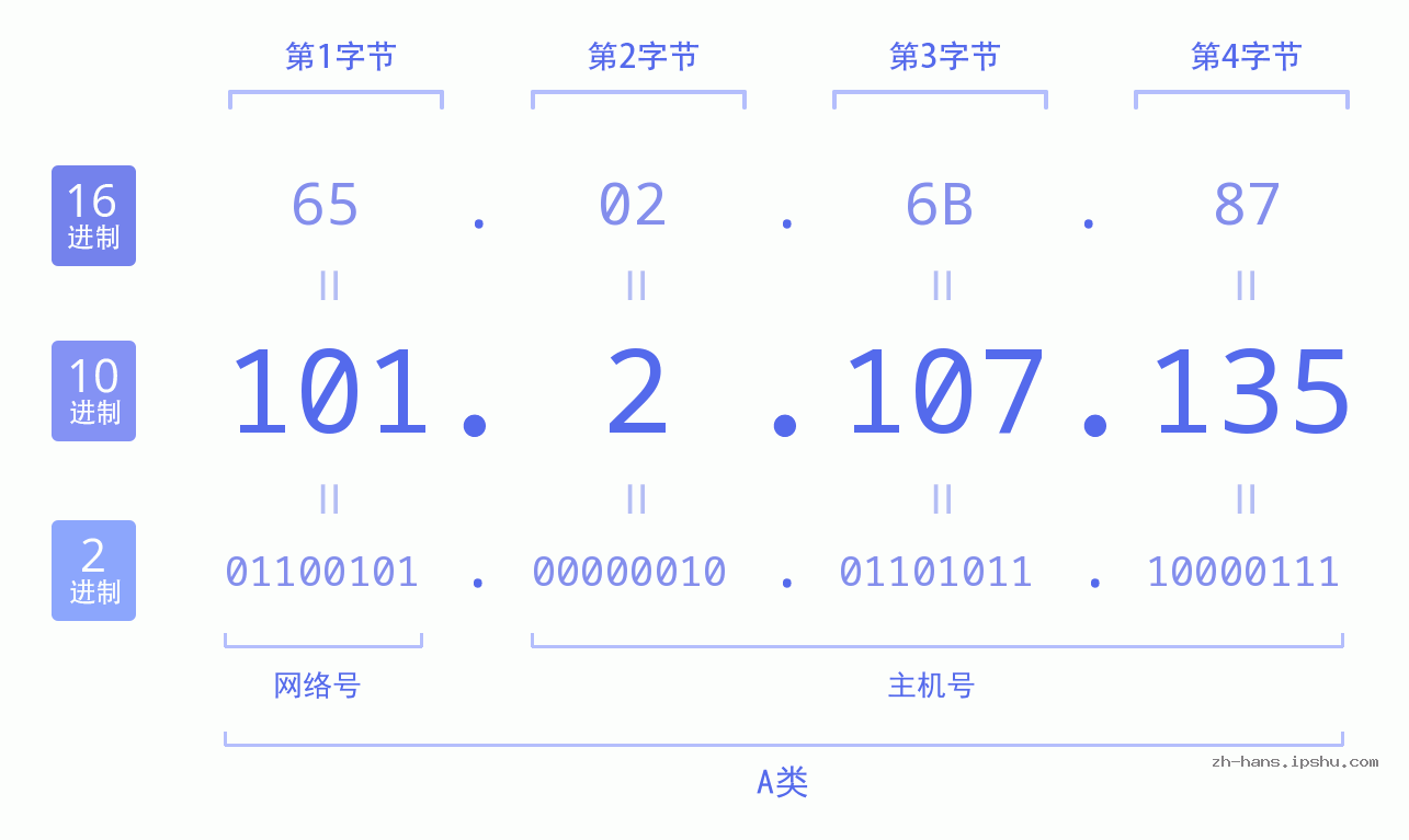 IP地址:101.2.107.135 数据结构图 二进制 十进制 十六进制 IPv4: 101.2.107.135 网络类型 网络号 主机号