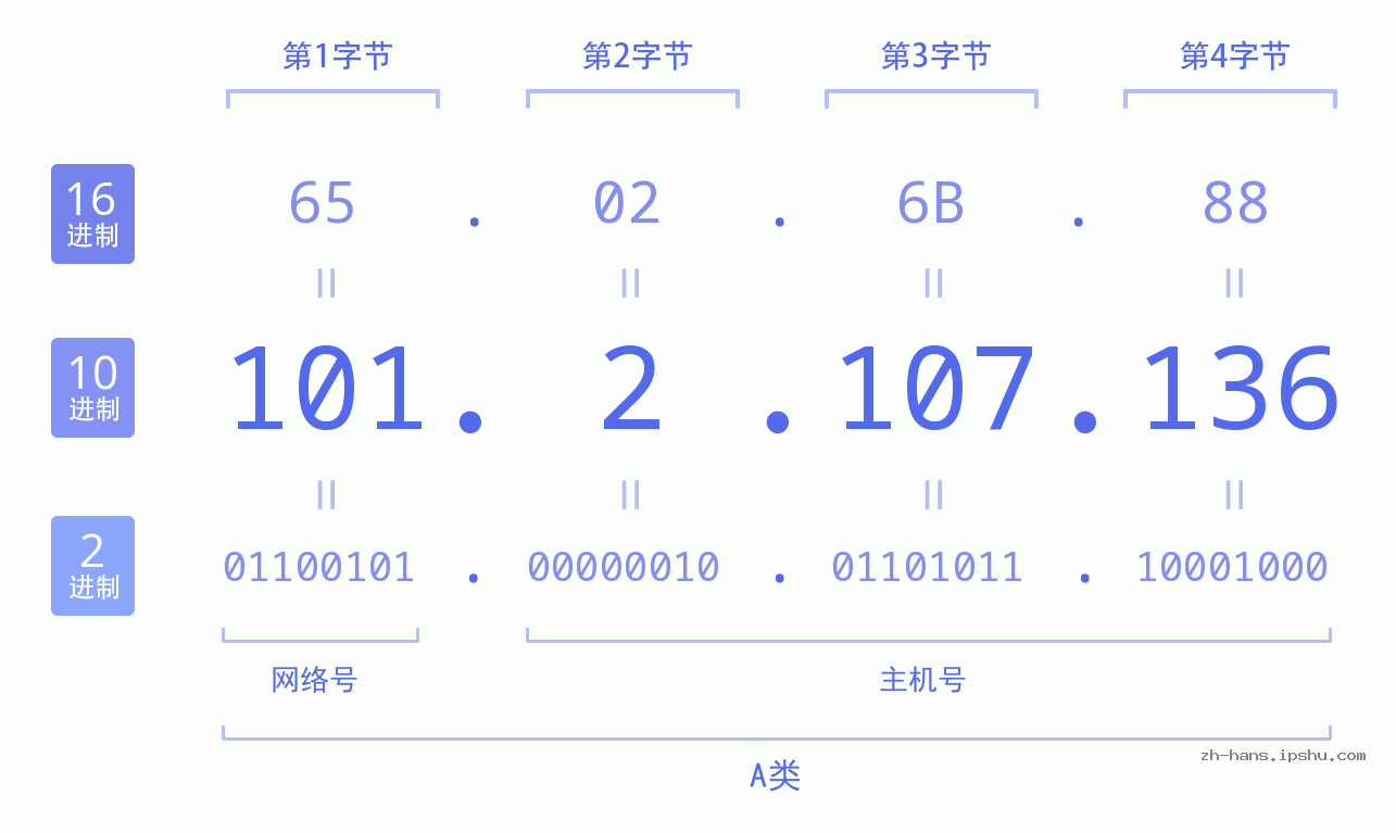 IP地址:101.2.107.136 数据结构图 二进制 十进制 十六进制 IPv4: 101.2.107.136 网络类型 网络号 主机号