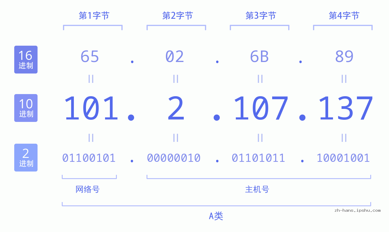 IP地址:101.2.107.137 数据结构图 二进制 十进制 十六进制 IPv4: 101.2.107.137 网络类型 网络号 主机号