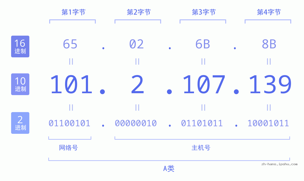 IP地址:101.2.107.139 数据结构图 二进制 十进制 十六进制 IPv4: 101.2.107.139 网络类型 网络号 主机号