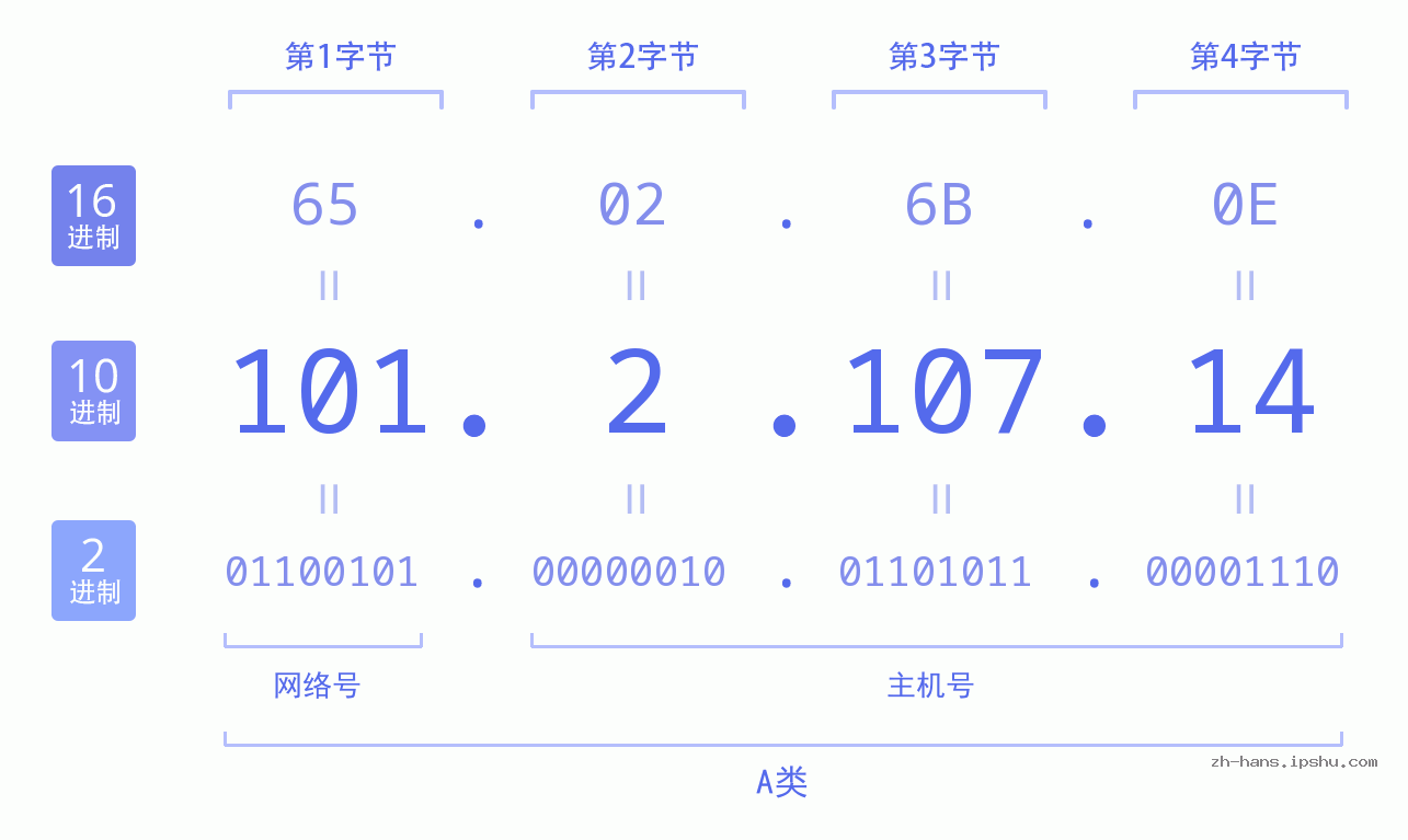 IP地址:101.2.107.14 数据结构图 二进制 十进制 十六进制 IPv4: 101.2.107.14 网络类型 网络号 主机号