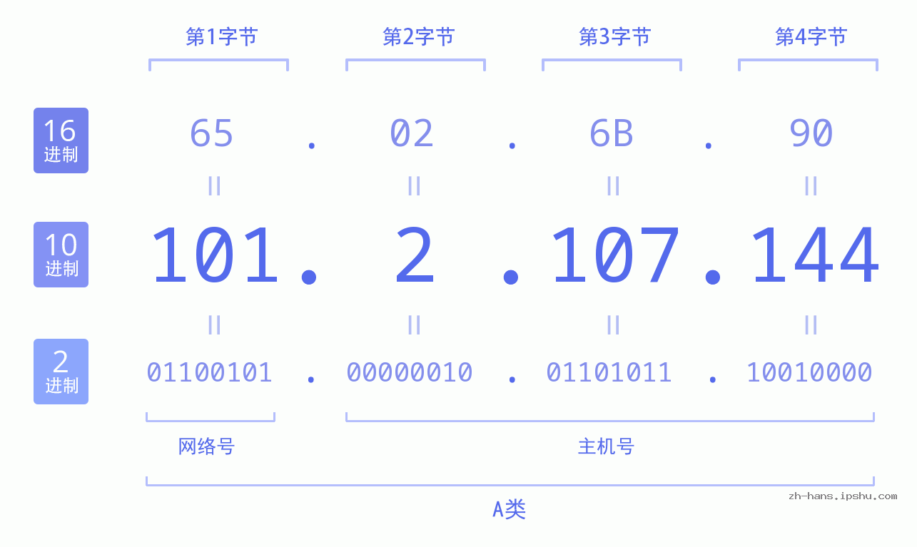 IP地址:101.2.107.144 数据结构图 二进制 十进制 十六进制 IPv4: 101.2.107.144 网络类型 网络号 主机号