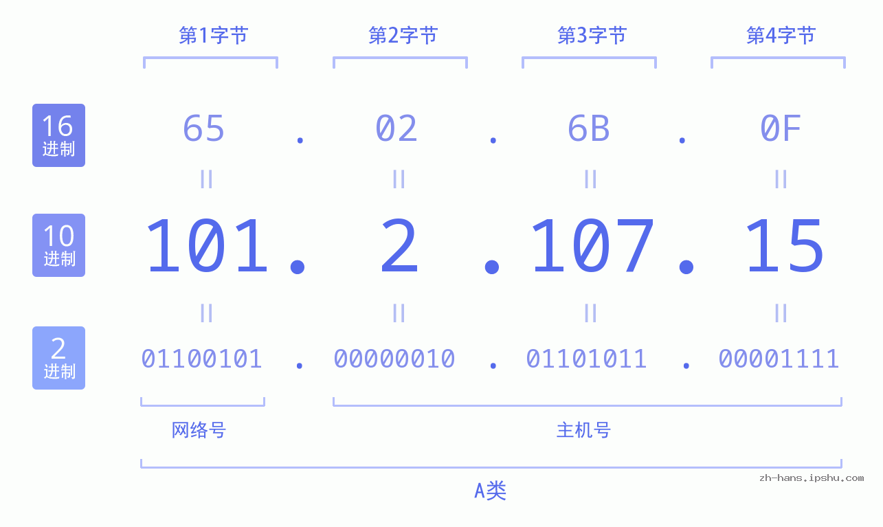 IP地址:101.2.107.15 数据结构图 二进制 十进制 十六进制 IPv4: 101.2.107.15 网络类型 网络号 主机号