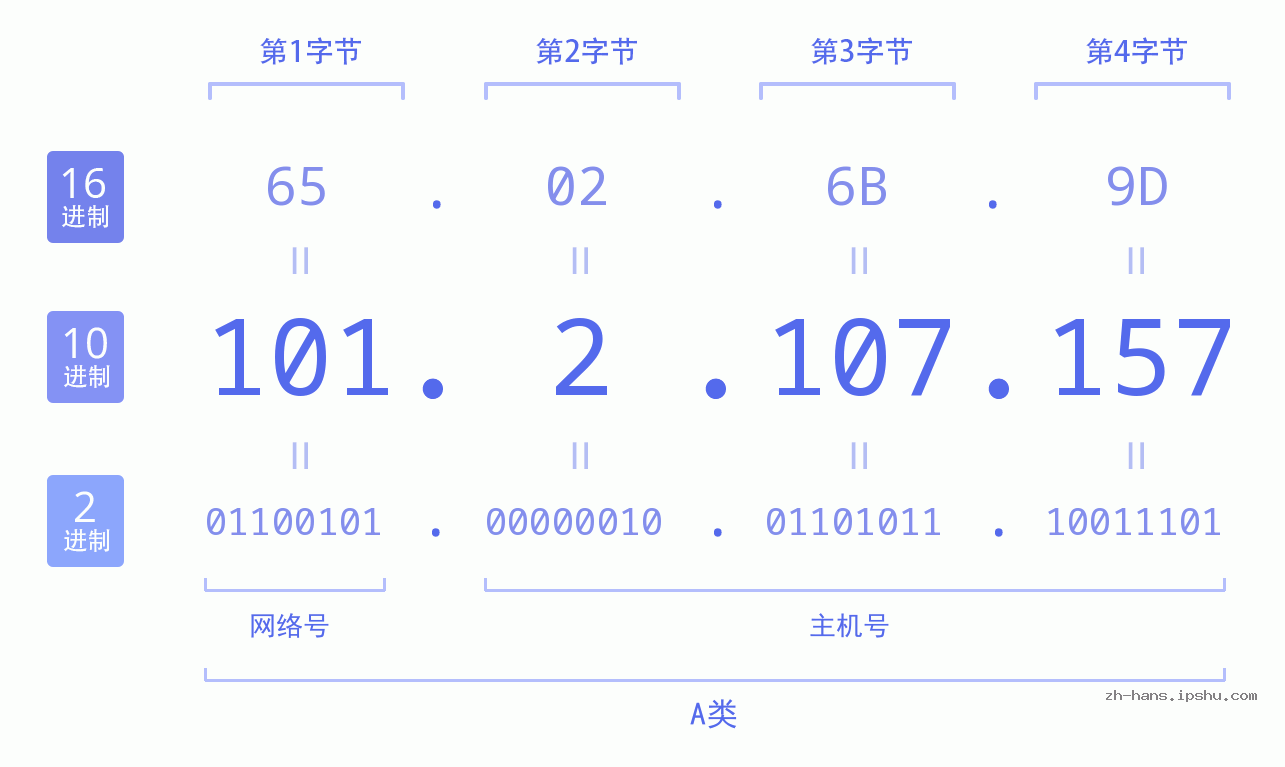 IP地址:101.2.107.157 数据结构图 二进制 十进制 十六进制 IPv4: 101.2.107.157 网络类型 网络号 主机号
