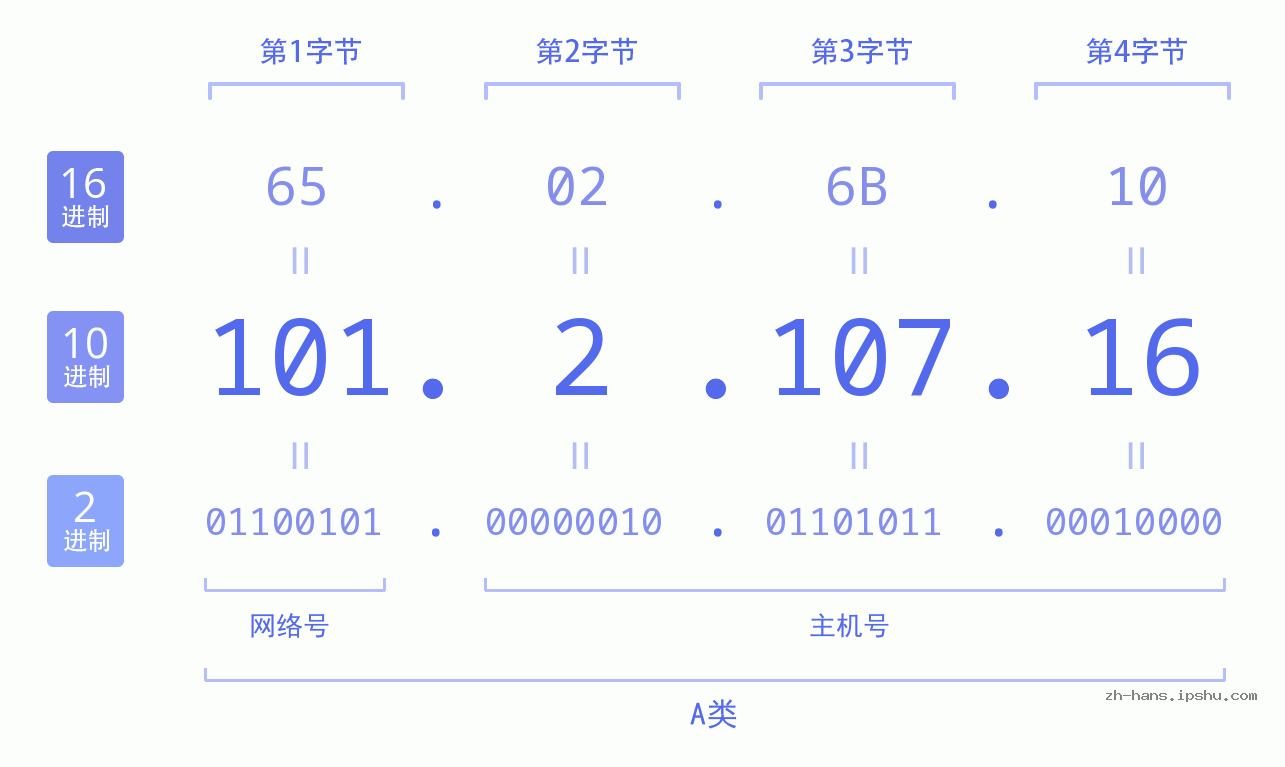 IP地址:101.2.107.16 数据结构图 二进制 十进制 十六进制 IPv4: 101.2.107.16 网络类型 网络号 主机号