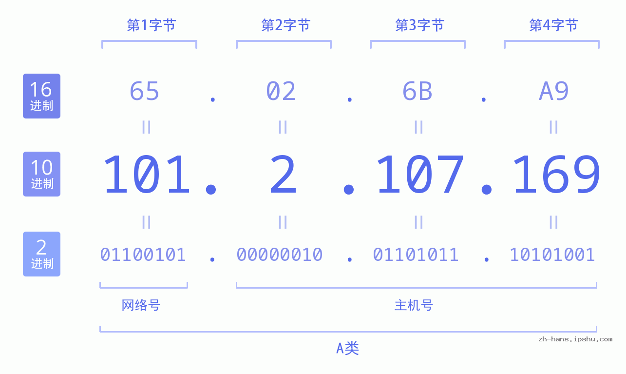 IP地址:101.2.107.169 数据结构图 二进制 十进制 十六进制 IPv4: 101.2.107.169 网络类型 网络号 主机号