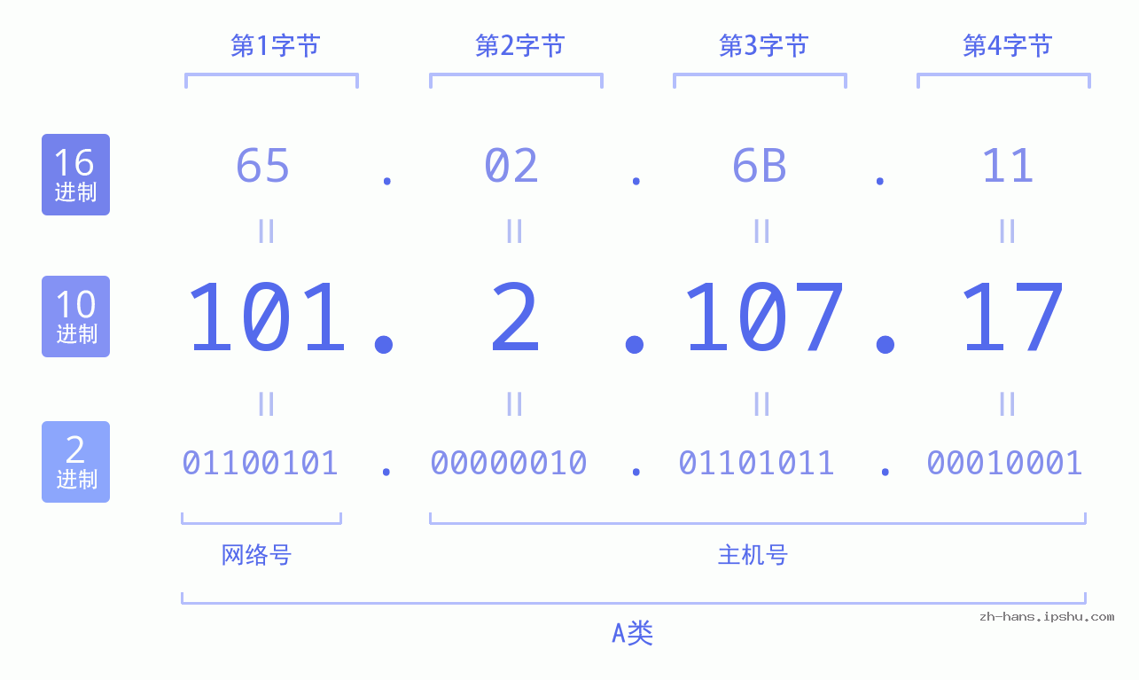 IP地址:101.2.107.17 数据结构图 二进制 十进制 十六进制 IPv4: 101.2.107.17 网络类型 网络号 主机号