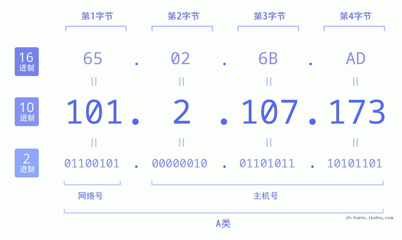 IP地址:101.2.107.173 数据结构图 二进制 十进制 十六进制 IPv4: 101.2.107.173 网络类型 网络号 主机号