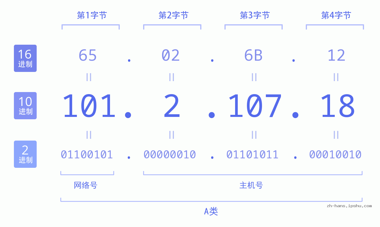 IP地址:101.2.107.18 数据结构图 二进制 十进制 十六进制 IPv4: 101.2.107.18 网络类型 网络号 主机号