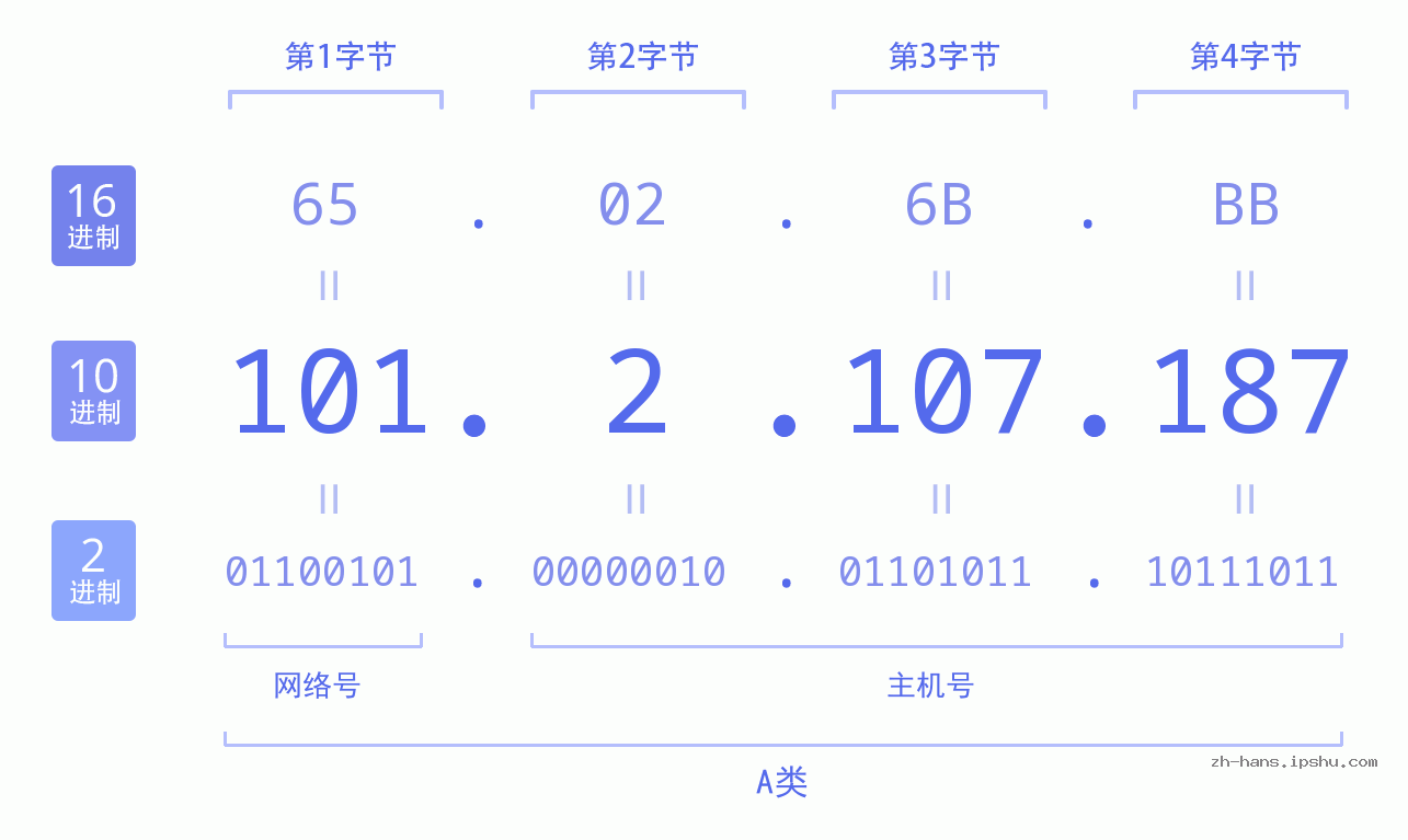 IP地址:101.2.107.187 数据结构图 二进制 十进制 十六进制 IPv4: 101.2.107.187 网络类型 网络号 主机号