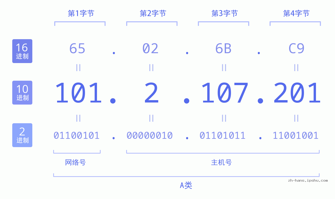 IP地址:101.2.107.201 数据结构图 二进制 十进制 十六进制 IPv4: 101.2.107.201 网络类型 网络号 主机号