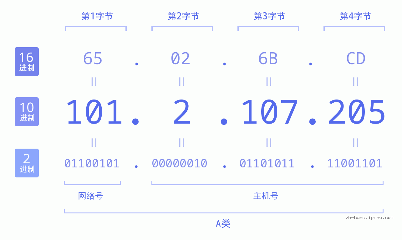 IP地址:101.2.107.205 数据结构图 二进制 十进制 十六进制 IPv4: 101.2.107.205 网络类型 网络号 主机号