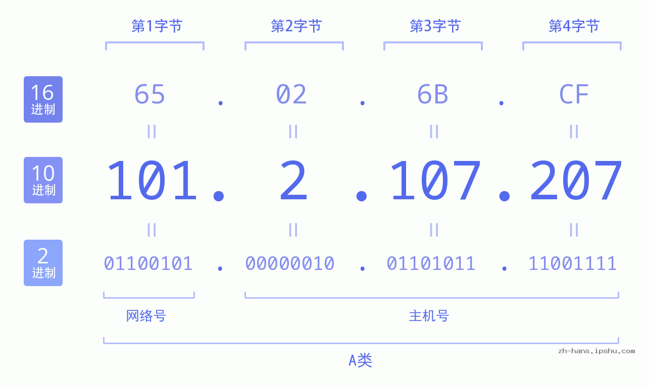 IP地址:101.2.107.207 数据结构图 二进制 十进制 十六进制 IPv4: 101.2.107.207 网络类型 网络号 主机号