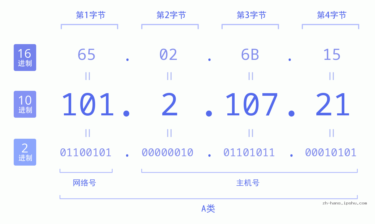 IP地址:101.2.107.21 数据结构图 二进制 十进制 十六进制 IPv4: 101.2.107.21 网络类型 网络号 主机号