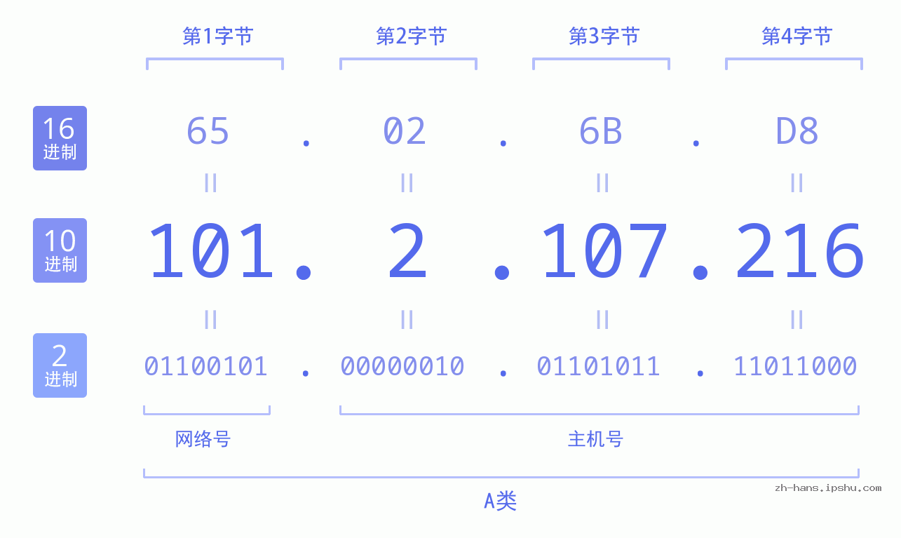 IP地址:101.2.107.216 数据结构图 二进制 十进制 十六进制 IPv4: 101.2.107.216 网络类型 网络号 主机号