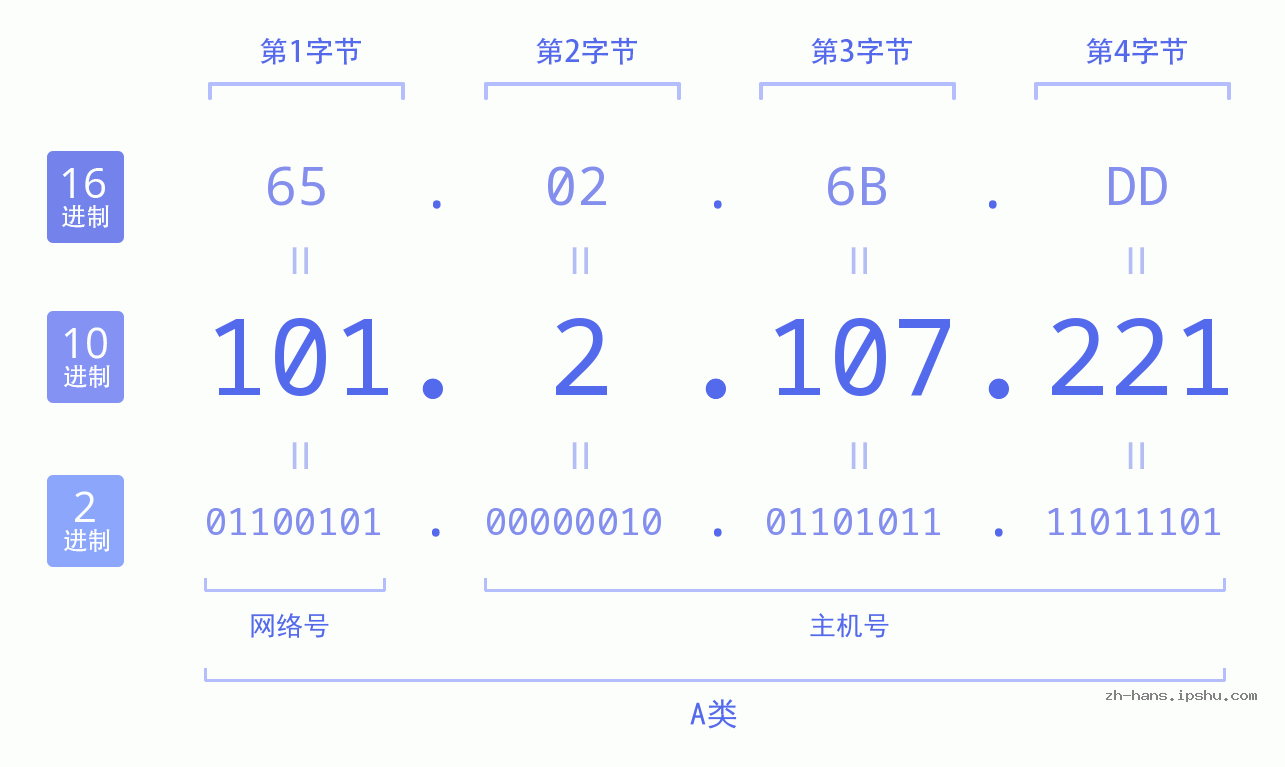 IP地址:101.2.107.221 数据结构图 二进制 十进制 十六进制 IPv4: 101.2.107.221 网络类型 网络号 主机号