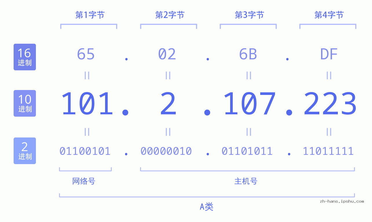 IP地址:101.2.107.223 数据结构图 二进制 十进制 十六进制 IPv4: 101.2.107.223 网络类型 网络号 主机号