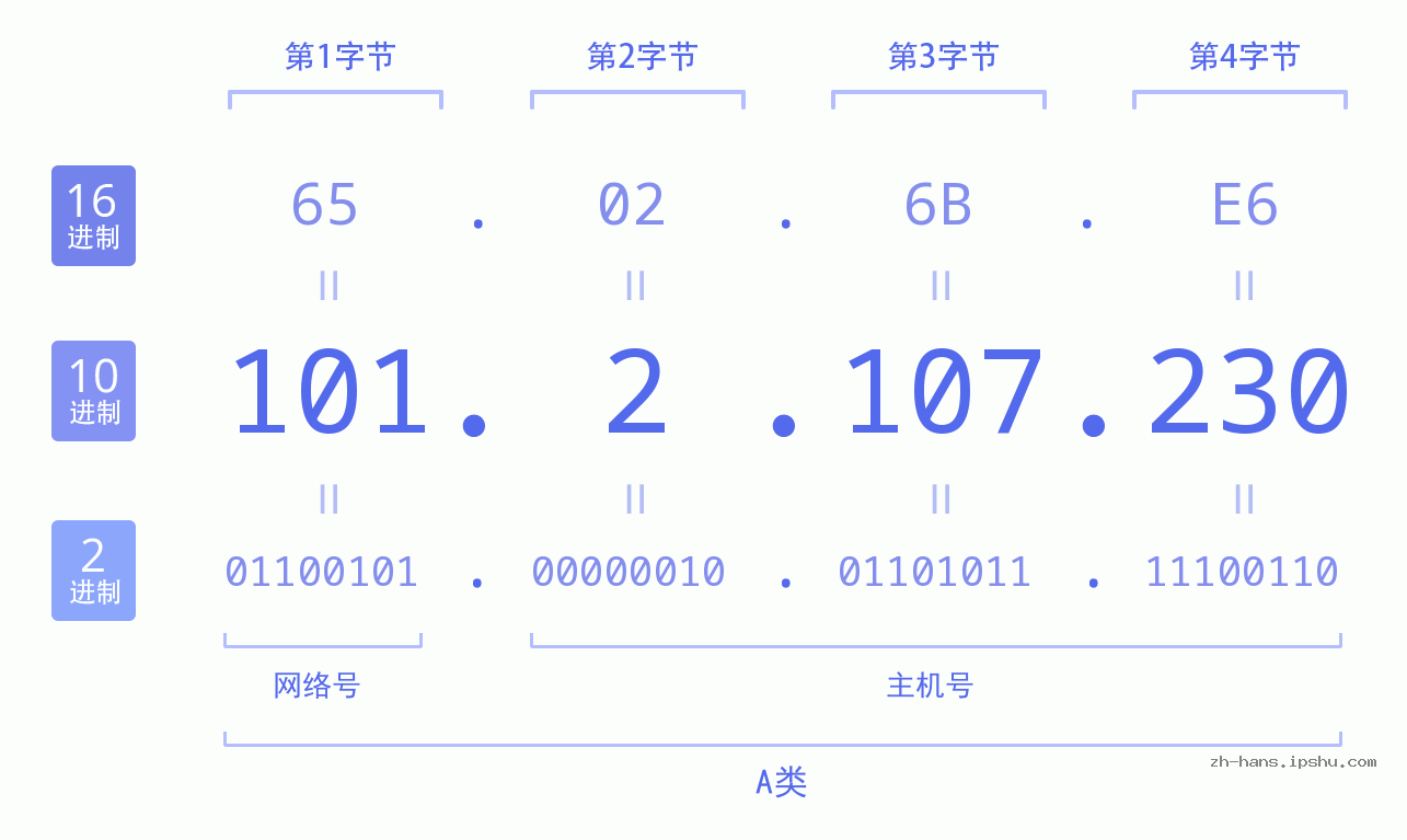 IP地址:101.2.107.230 数据结构图 二进制 十进制 十六进制 IPv4: 101.2.107.230 网络类型 网络号 主机号