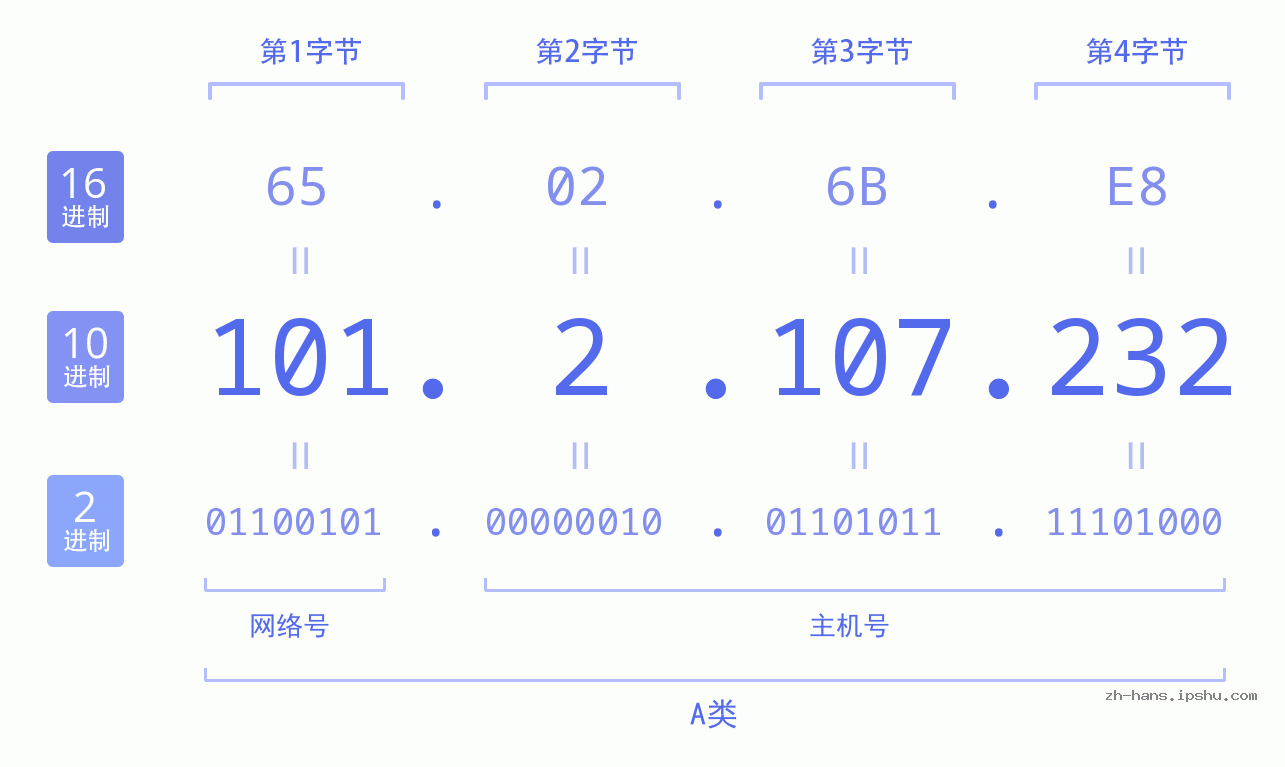 IP地址:101.2.107.232 数据结构图 二进制 十进制 十六进制 IPv4: 101.2.107.232 网络类型 网络号 主机号