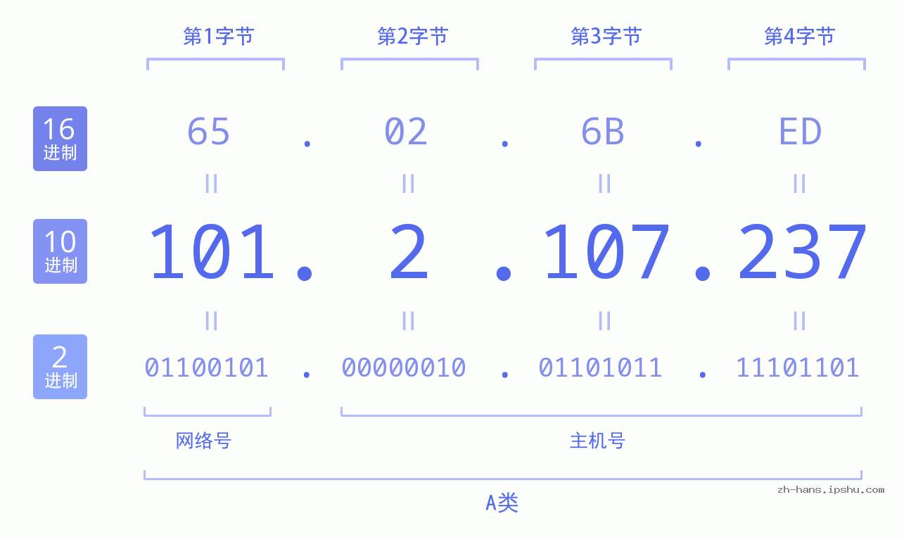 IP地址:101.2.107.237 数据结构图 二进制 十进制 十六进制 IPv4: 101.2.107.237 网络类型 网络号 主机号